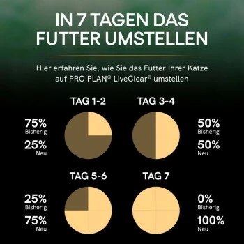 PRO PLAN Liveclear Sterilised Senior 7+ Truthahn 1,4 Kg 9 PRO PLAN Liveclear Sterilised Senior 7+ Truthahn 1,4 Kg – Bild 7